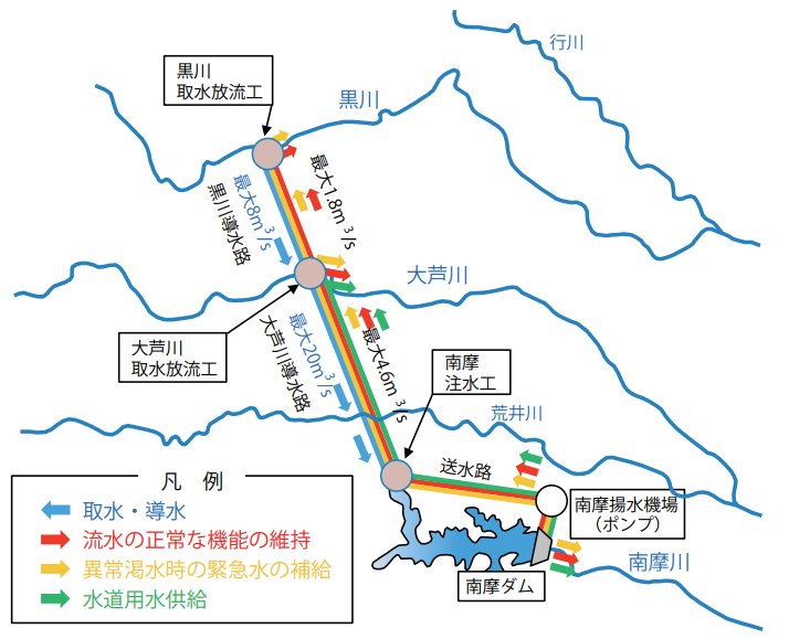 複数の流域間での水融通模式図