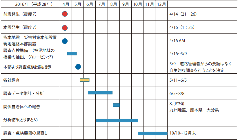 点検調査工程表(熊本地震)