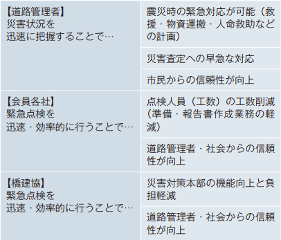 B-MAPで期待される効果