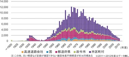 建設年度別の道路橋梁数