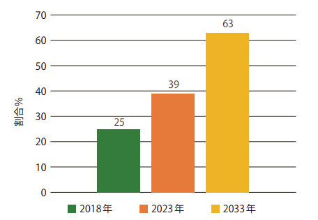 建設50年以上経過する道路橋の割合