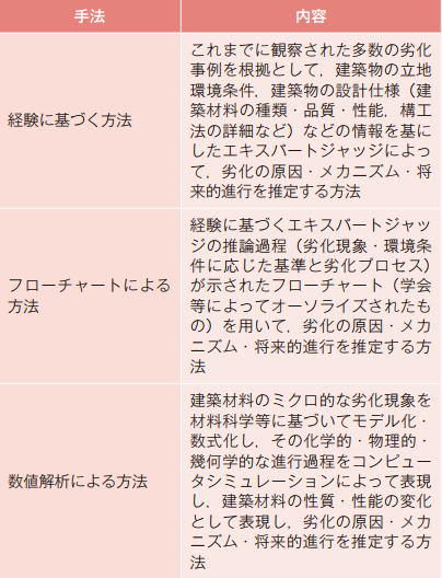 劣化の原因・メカニズム・将来的進行の推定手法
