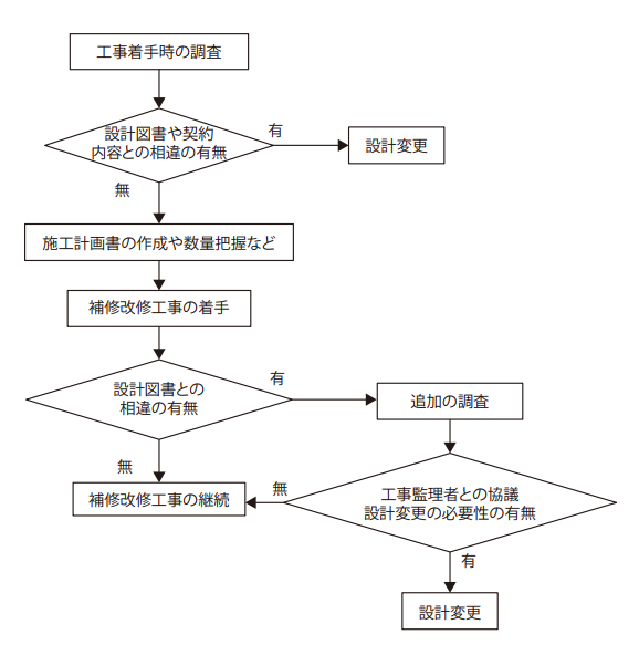 建築保全標準・同解説（鉄筋コンクリート造建築物）」の概要