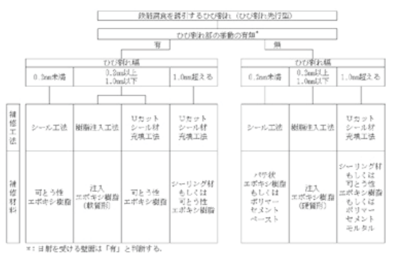 ひび割れ先行型劣化に対するひび割れ部の補修工法に関する選定フロー