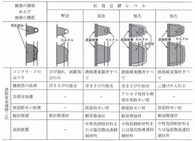 建築保全標準・同解説（鉄筋コンクリート造建築物）」の概要