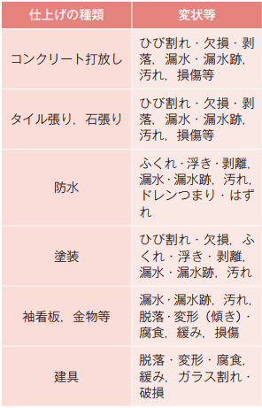仕上げ等の種類ごとの変状等の例
