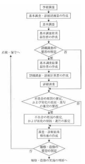 建築保全標準・同解説(鉄筋コンクリート造建築物)」の概要 建築保全標準・同解説(鉄筋コンクリート造建築物)」の概要