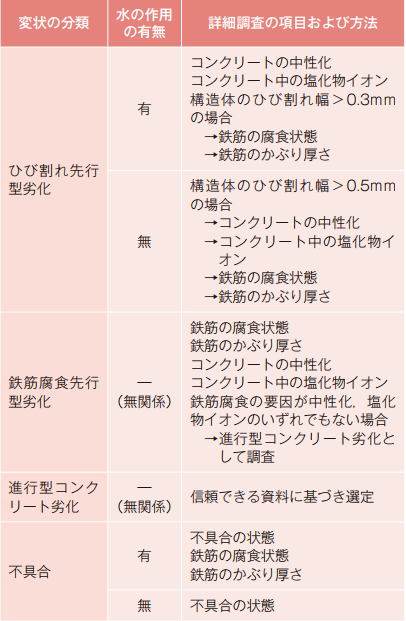 コンクリート構造体に対する詳細調査の項目