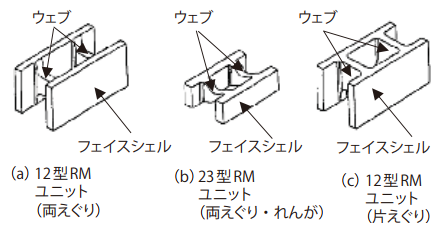 RMユニットの形状の例(基本形)