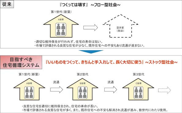 住宅循環システムのイメージ