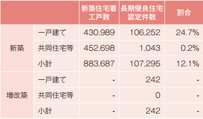 長期優良住宅の認定実績(令和元年度)