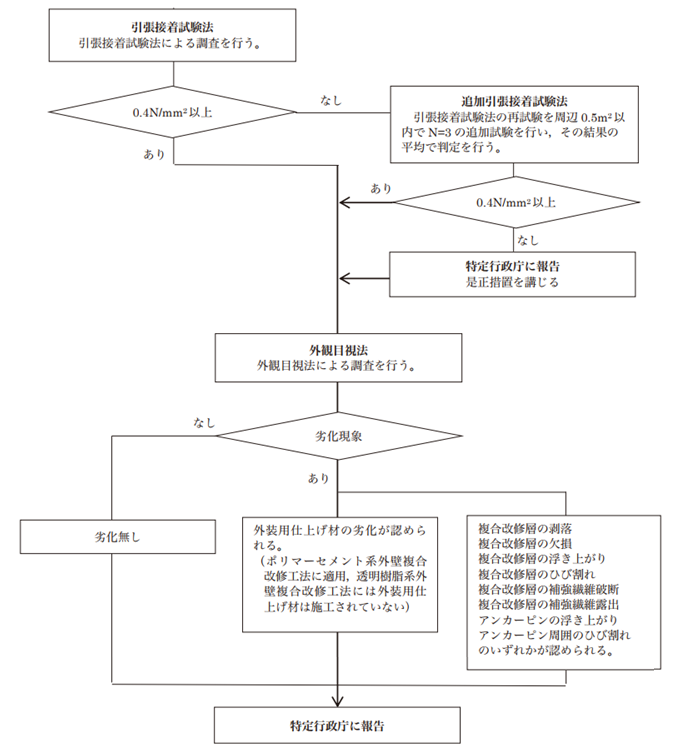 外壁複合改修工法により改修した外壁の定期調査(10年ごと)フロー案
