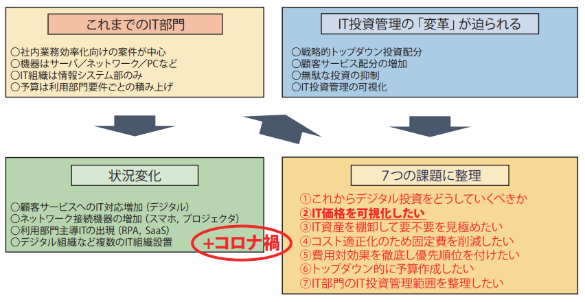 7つの課題