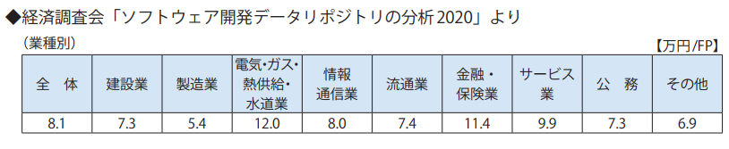 業種別のIT価格(FP単価)