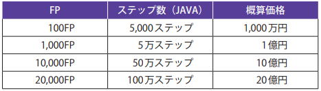 ステップ数との換算