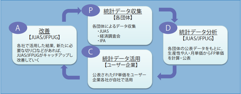 FP単価を活用したPDCAサイクル