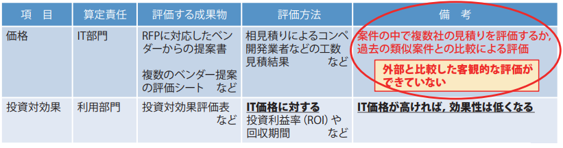 IT投資の評価方法