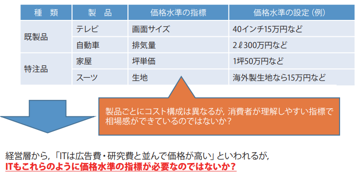 価格水準の設定