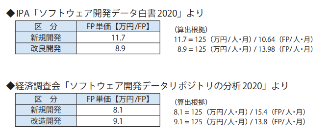 全体のIT価格(FP単価)