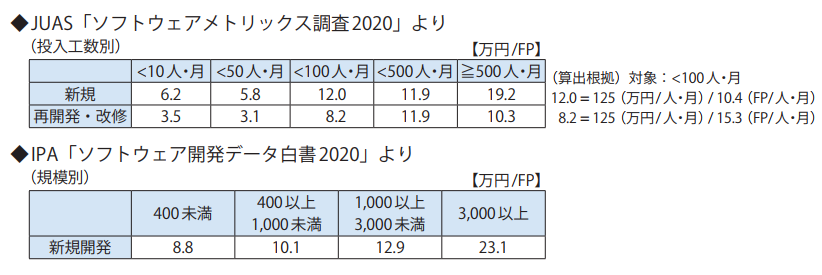 規模別のIT価格(FP単価)