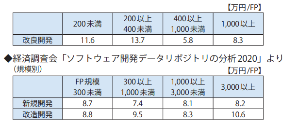 規模別のIT価格(FP単価)