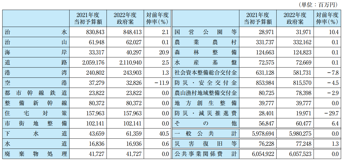 公共事業関係費
