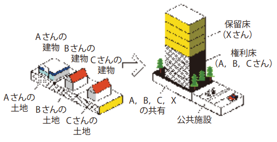 市街地再開発のイメージ図
