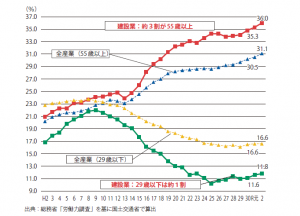  建設業就業者高齢化の進行