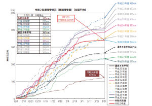 降雪状況の推移