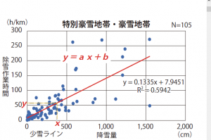 除雪作業時間yの算出