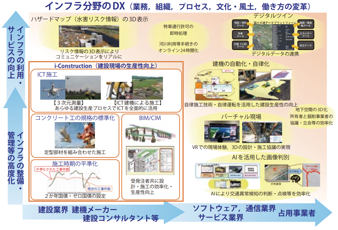 国土交通省が推進するインフラ分野のDX｜建設情報クリップ｜けん