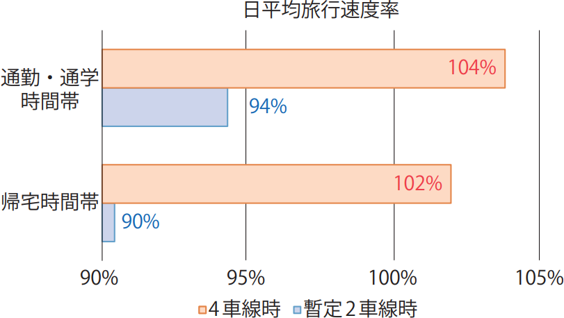 旅行速度率(混雑時間帯)
