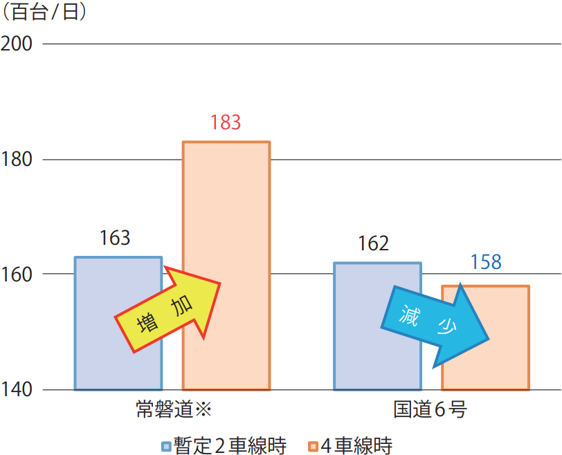 断面交通量(常磐道・国道6号)