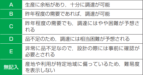 未掲載樹種の価格調査｜建設情報クリップ｜けんせつPlaza