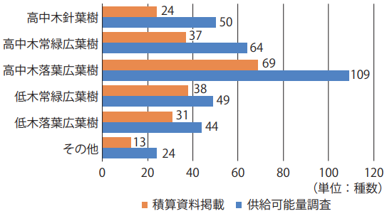 未掲載樹種の価格調査｜建設情報クリップ｜けんせつPlaza