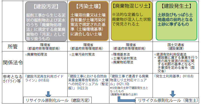 一社）全国建設発生土リサイクル協会 について～建設発生土