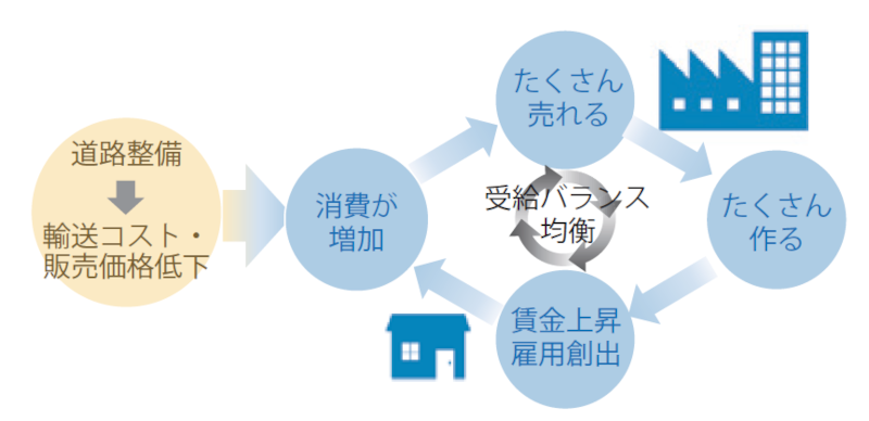 【図－ 3　道路整備と経済活動のイメージ図】