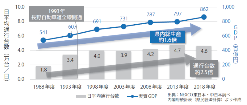 【図－ 5 長野道の通行台数と長野県内総生産（実質GDP）の推移】