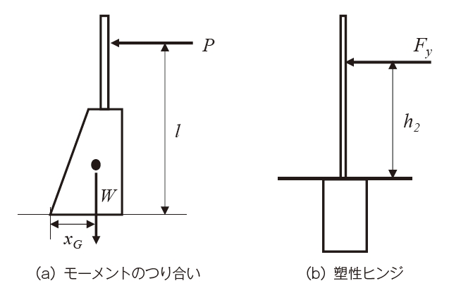 図-2 荷重と作用位置の関係