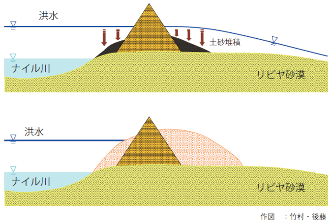 【図－ 3　ピラミッド群のナイル川堤防】