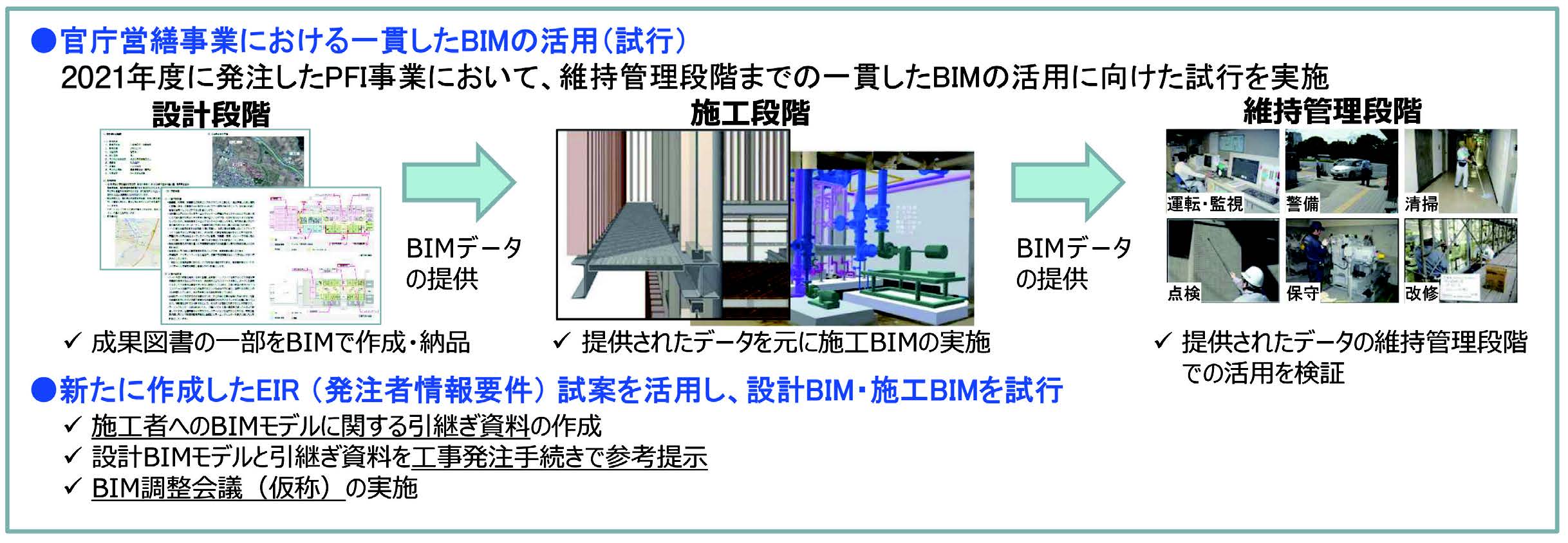 図-3　2022年度 官庁営繕事業におけるBIM活用の取り組み