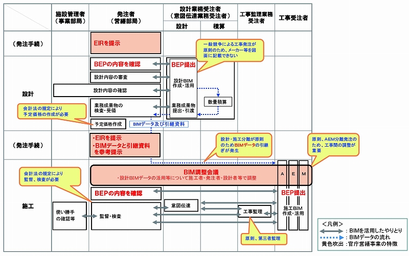 図-3　2022年度 官庁営繕事業におけるBIM活用の取り組み