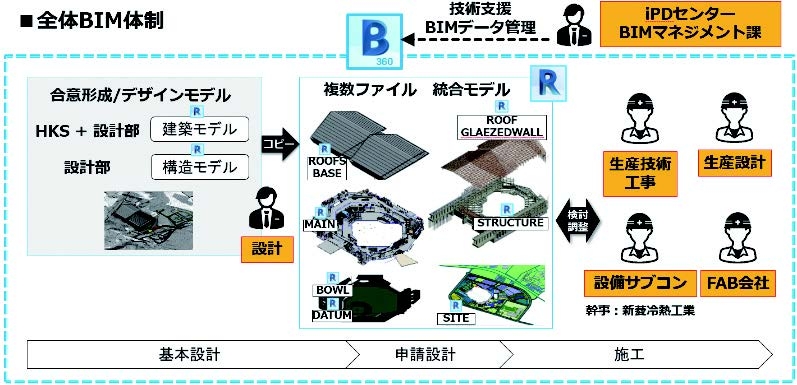 全体 BIM 体制