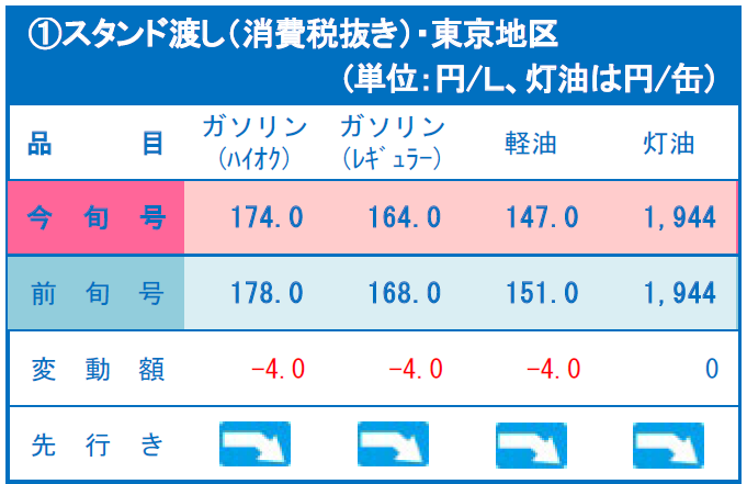【積算資料速報レポート（臨時情報）】<br />石油製品が急落～燃料油価格激変緩和措置の拡大効果が末端市況に波及～