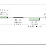 令和6年度 主要建設資材需要見通し