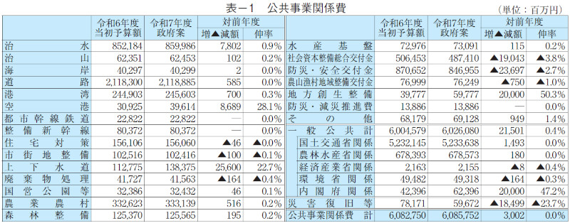 表－1　公共事業関係費