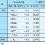 表－１　地域ブロックごとの平均単価と増減率