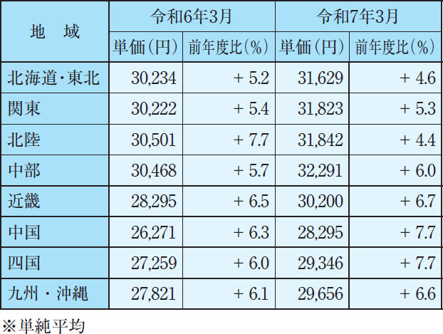表－１　地域ブロックごとの平均単価と増減率