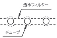図-1 帯 状排水材(メッシュチューブ型)概念図