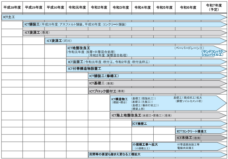 図－ 1　基準類適用工種の拡大